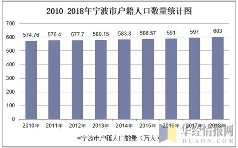 2010 2018年宁波市常住人口数量及户籍人口数量统计华经情报网华经产业研究院