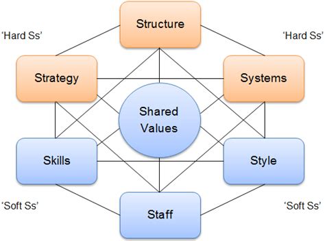 Mckinsey 7s Framework Quickstart Indonesia