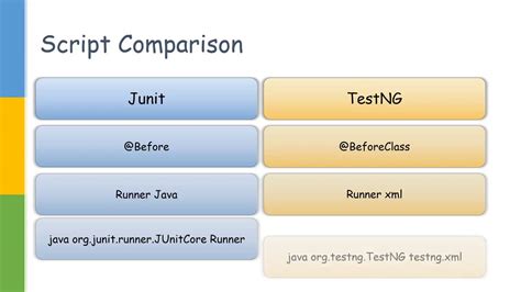 Testing Framework Junit Vs Testng With Selenium Youtube