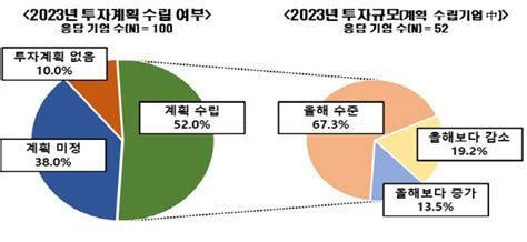 500대 기업 절반 내년 투자 계획 못 세웠다