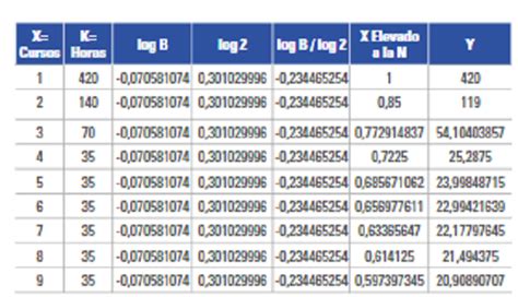 Curva De Aprendizaje Del Ingeniero En Comunicaciones Y Electr Nica Del