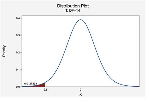 S32 Hypothesis Testing P Value Approach Stat Online