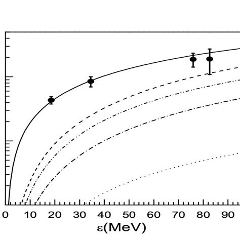 Total cross sections vs the c m energy S 1 2 for π p nφ reactions