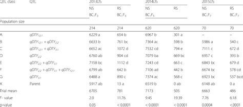 Mean Comparison Of QTL Classes Of Grain Yield Kg Ha 1 Across BC 1 F