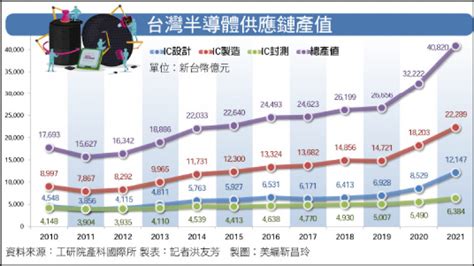 〈財經週報 半導體景氣〉庫存調整後 我半導體業成長優於全球 自由財經