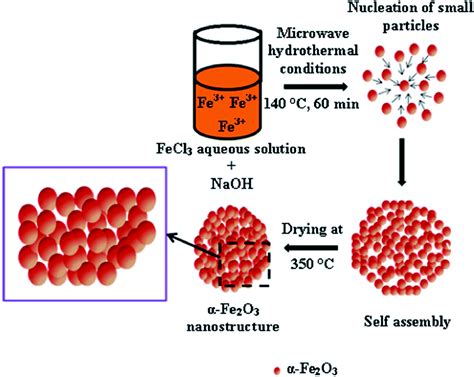 Rapid Microwave Assisted Hydrothermal Synthesis Of Porous α Fe 2 O 3