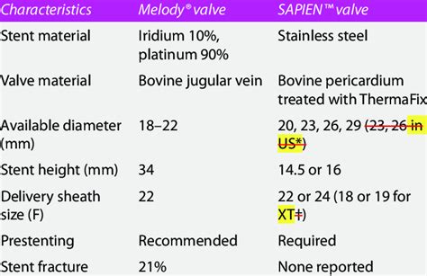 Comparison Of Melody ® And The Sapien™ Valves Download Table