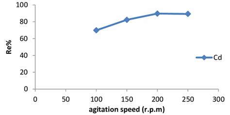 Effect Of Agitation Speed Download Scientific Diagram