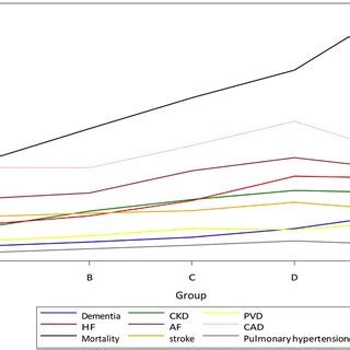 Trend Of Mortality And Selected Comorbidities Cad Coronary Artery