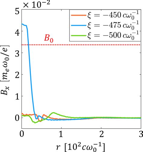 Radial Profiles Of The B X Field M E E T At Various