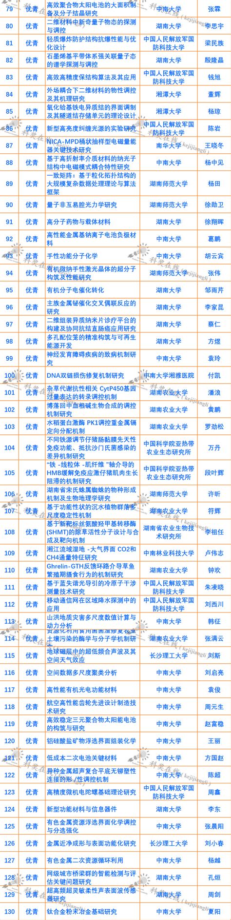 重磅：2021 2022年度全国『杰青优青』最新名单