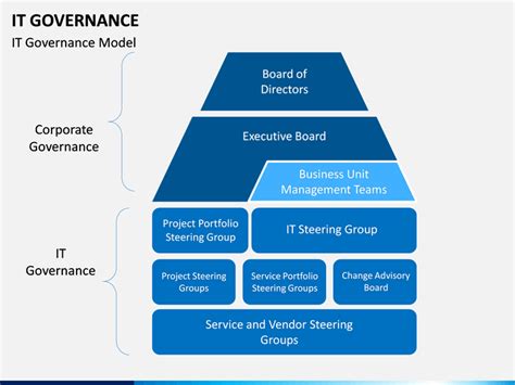 Project Governance Document Template