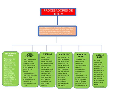 Tabla De Tipos De Procesadores De Texto