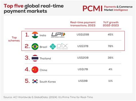 Top Global Payment Methods and Trends 2025 | PCMI