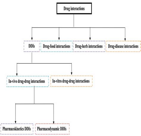 2.Drug interactions classification (DDIs: drug-drug interactions ...