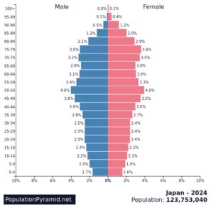 countries   development levels