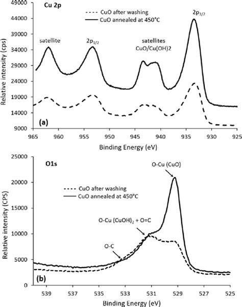 Xps Core Level Spectra Of The Cuo Samples A Cu P And B O S