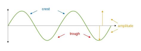 Crest And Trough