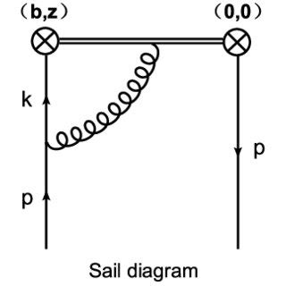 One Loop Diagrams Contributing To The Quasi Tmdpdf The Conjugate