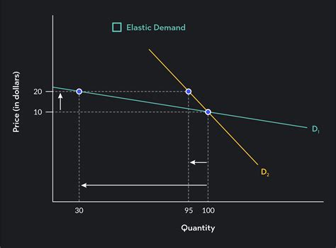 Price Elasticities Of Demand Curves Formula Outlier