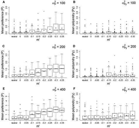 Effect Of Negatively Biased Mutations M′ In The Male Trait On Download Scientific Diagram