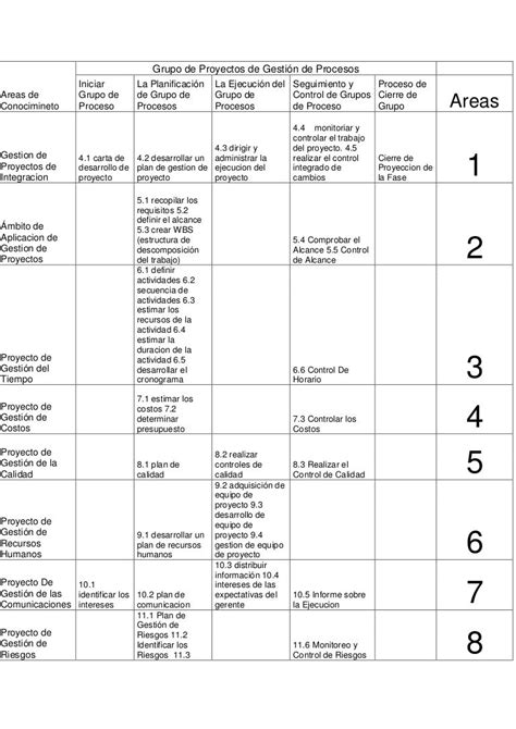 Cuadro De Areas Del Conocimientos De Proyectos1