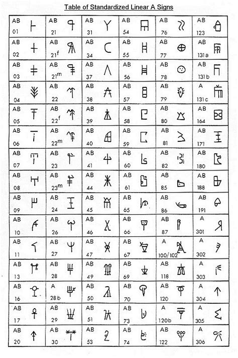 the table of standardized lineara signs in ancient egyptian writing ...