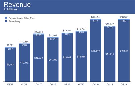 Facebook Q2 2019 Earnings Beat Estimates of EPS, Revenue, and More ...