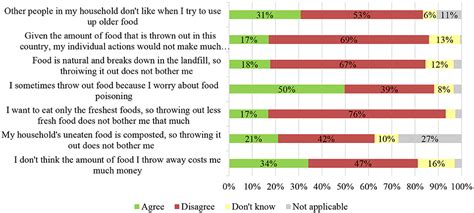 Frontiers Consumer Perceptions Behaviors And Knowledge Of Food