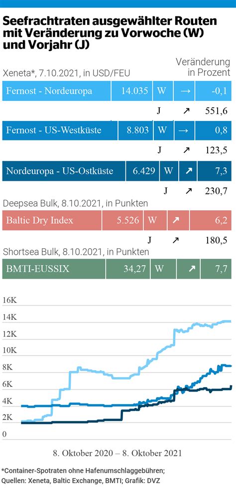 Seefrachten Flash Transatlantik Raten weiter auf Höhenflug DVZ