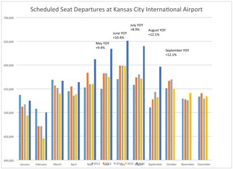 Long lines expected at KCI Airport this summer