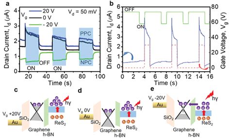 Photocurrent Generation Mechanism In The Nvm Device With Fggraphene