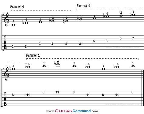 Blues Scale Guitar TAB & Patterns: Your Complete Guide To Blues Scales ...