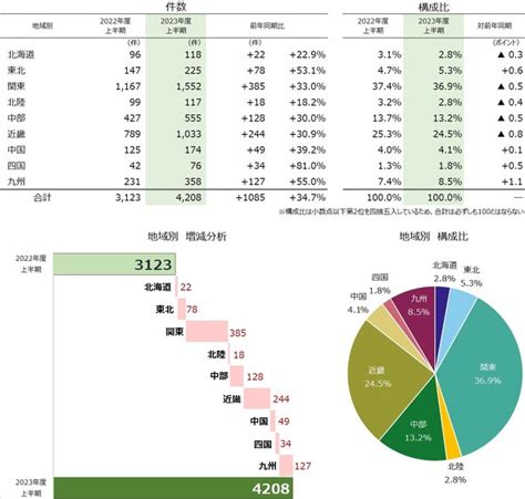 2023年上半期で「倒産」が多かった業種 2位「小売業」、1位は？：「100億円以上」の大型破産も（22 ページ） Itmedia