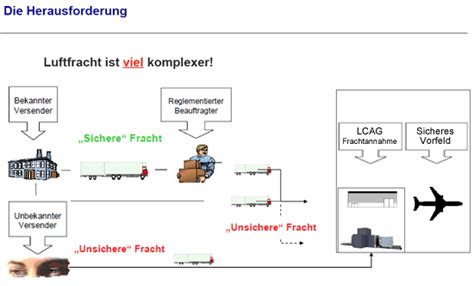 Luftsicherheit In Bezug Auf Terrorschutz Transport Informations Service