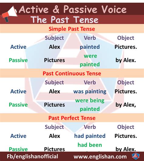 Passive Voice In English Active And Passive Voice Rules And Useful