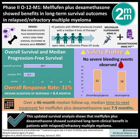 Phase II O 12 M1 Melflufen Plus Dexamethasone Showed Benefits In Long