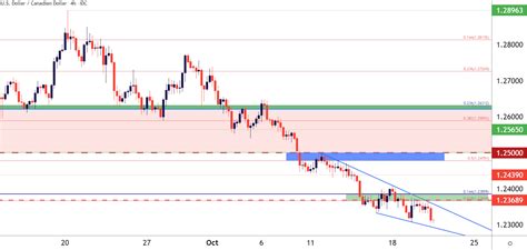 Canadian Dollar Price Forecast Usd Cad Cad Jpy