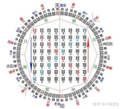 《易经》常用图表和歌诀 知乎