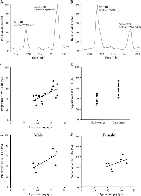 Effect Of Age And Sex Differences On Wild Type Transthyretin Amyloid Formation In Familial