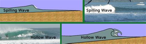 Different Wave Types For Surfing