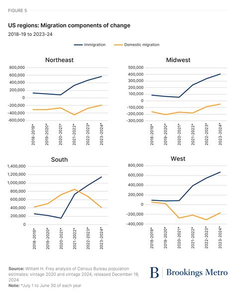 Immigration drives the nation’s healthy post-pandemic population growth