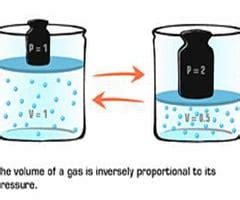 Chemistry 20 Unit 2 Law Of Combining Volumes Kinetic Molecular Theory