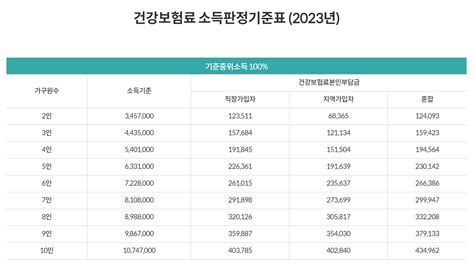 건강 보험료 산정 기준 3가지와 보험료 계산 요약 정리