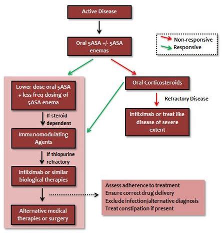 Management - ULCERATIVE COLITIS