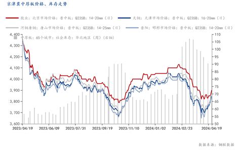 Mysteel周报：京津冀中厚板价格震荡上行 预计下周高位盘整运行（412 419） 我的钢铁网