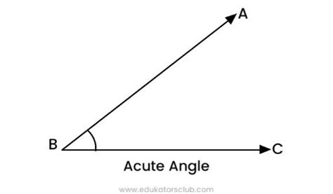 Types Of Angles Acute Right Obtuse Straight Reflex Full Rotation