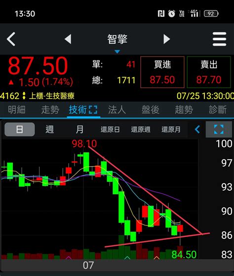 4162 智擎 三角形收斂，要發車了嗎？｜cmoney 股市爆料同學會