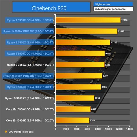 5900x Cinebench R23 Score Outletryte