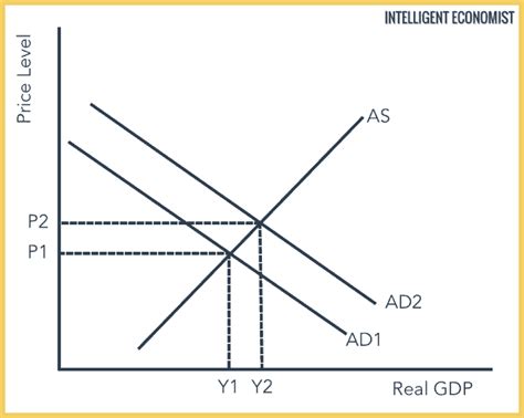 Aggregate Demand And Aggregate Supply Equilibrium